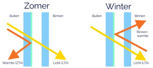 zonwerend glas